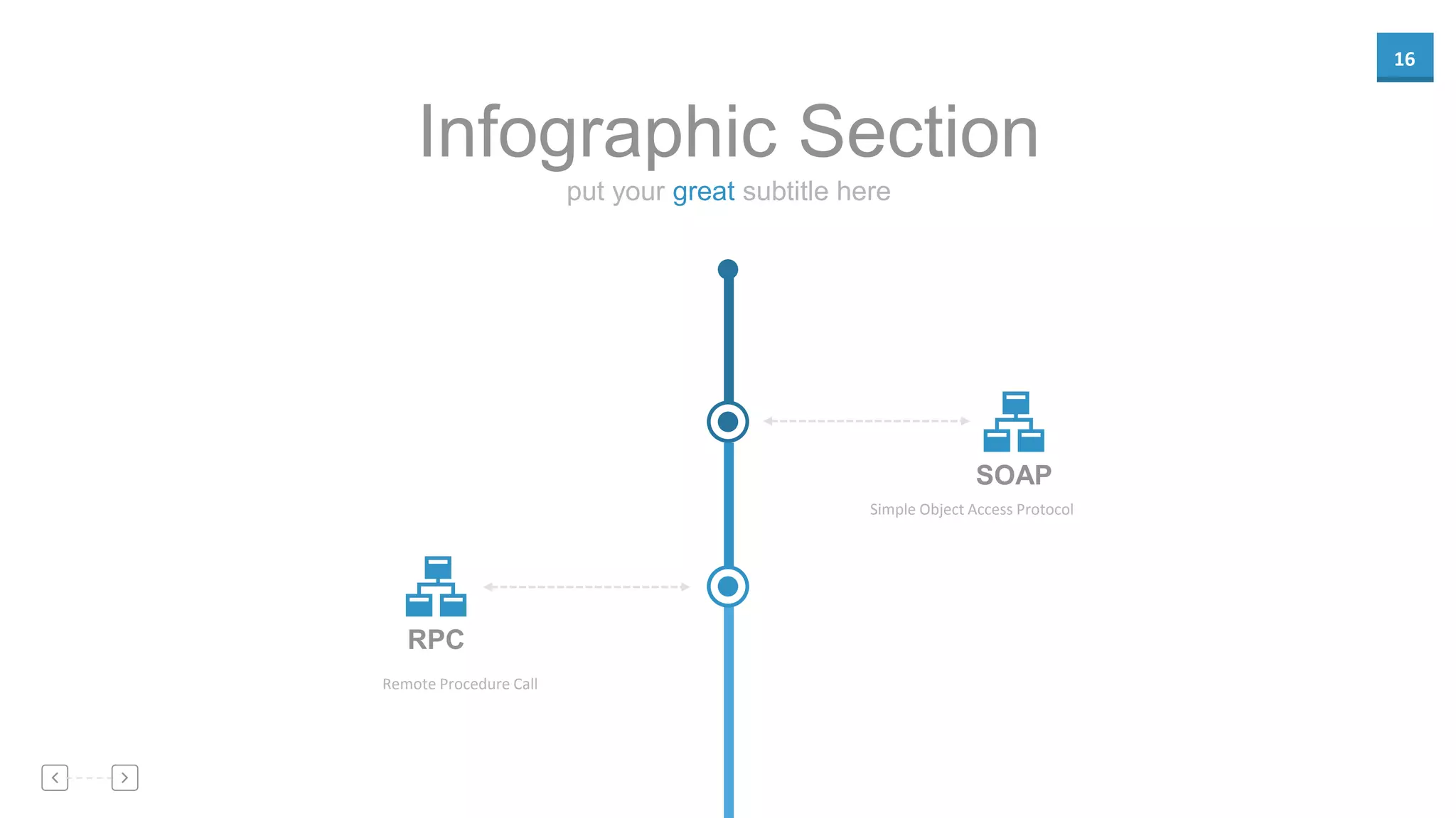 16
Look at the timeline
SOAP
Simple Object Access Protocol
RPC
Remote Procedure Call
 
