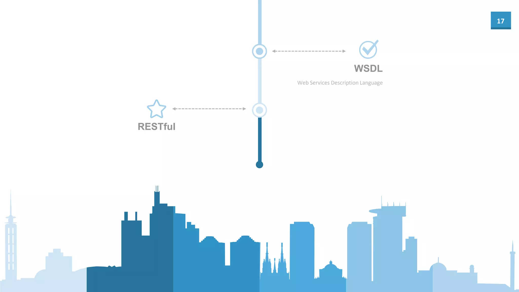17
WSDL
Web Services Description Language
RESTful
 