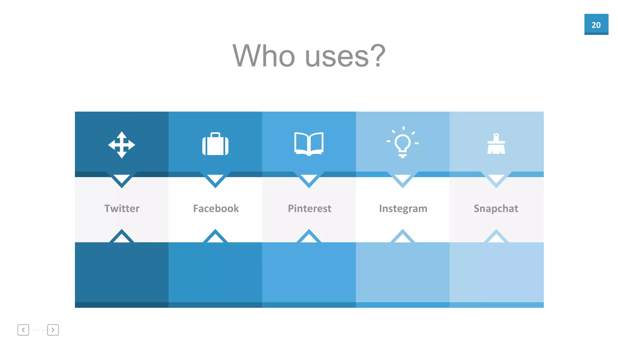 20
Who uses?
Twitter Facebook Pinterest Instegram Snapchat
 