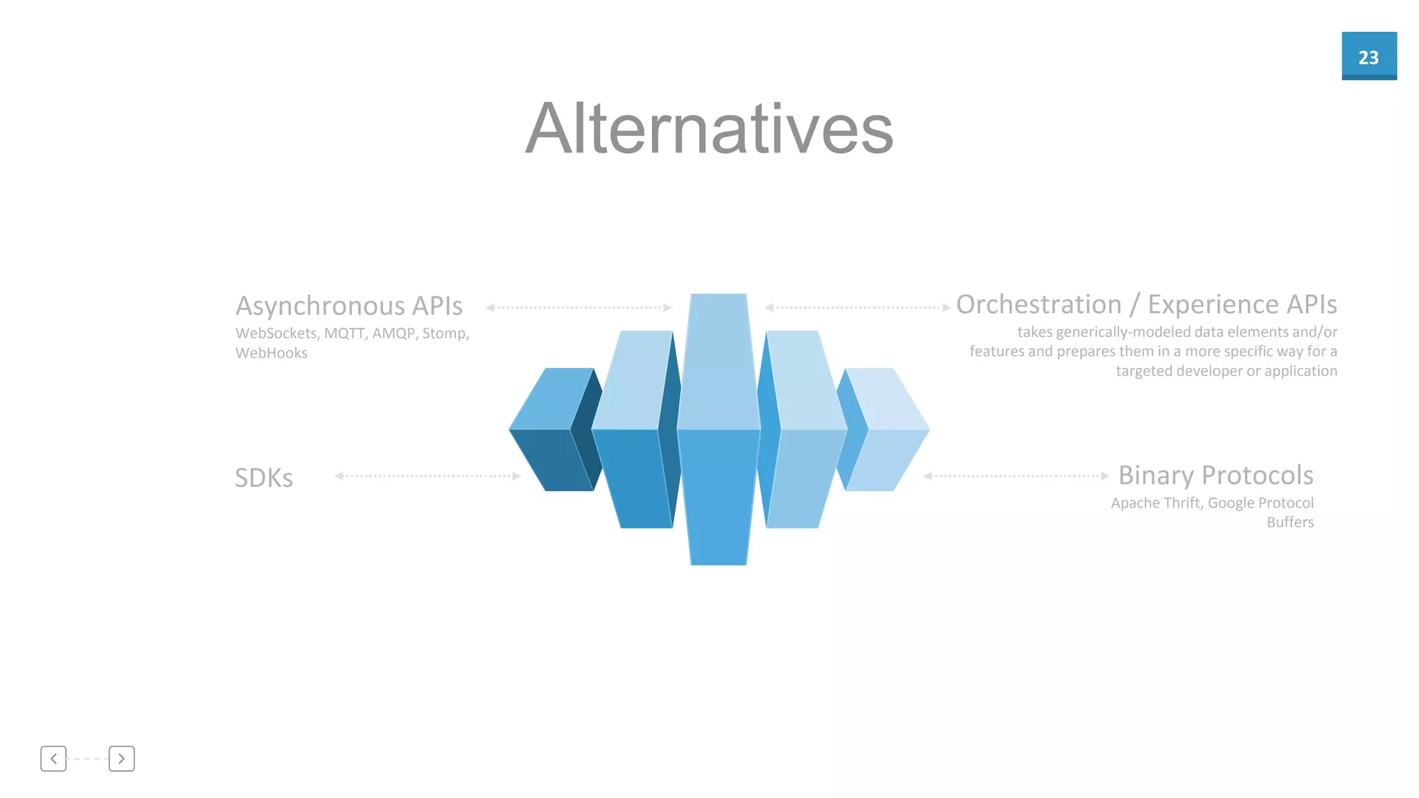 23
Alternatives
Asynchronous APIs
WebSockets, MQTT, AMQP, Stomp,
WebHooks
SDKs
Orchestration / Experience APIs
takes generically-modeled data elements and/or
features and prepares them in a more specific way for a
targeted developer or application
Binary Protocols
Apache Thrift, Google Protocol
Buffers
 