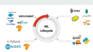 Managing the Machine Learning Lifecycle with MLOps | PDF