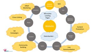 Website
Mobile
Website
Apps
YouTube /
Vimeo
Digitalisieru
ngsprojekte
InstagramTwitter
Facebook
Blog(s)
Newsletter
Microsites
Landing
Pages
SEO
Ad
Campaigns
eMail
Marketing
Live
Kommunikation
Community
Building
Cross Linking
Content
Produktion
Datenbanken
 
