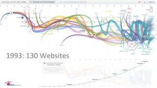 1993: 130 Websites
 