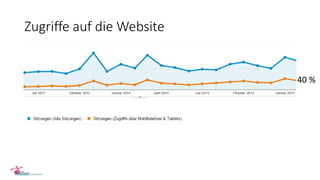 Zugriffe auf die Website
40 %
 