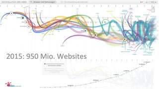 2015: 950 Mio. Websites
 