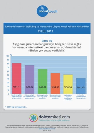 Türkiye'de İnternetin Sağlık Bilgi ve Hizmetlerine Ulaşma Amaçlı Kullanım Alışkanlıkları

EYLÜL 2013
Soru 10

Aşağıdaki şıklardan hangisi veya hangileri sizin sağlık
konusunda internetteki davranışınızı açıklamaktadır?
(Birden çok cevap verilebilir)
100

%

90
80
70
60
50
40
30
20

%81.11

%75.72

%65.00

%54.53

%50.96

%41.43

Kendimle ilgili bir
sağlık konusunu
araştırmak için

Yakınımla ilgili
bir sağlık konusunu
araştırmak için

Doktora gitmeden
önce bilgi sahibi
olmak için

Doktora gittikten
sonra bilgi sahibi
olmak için

Kullandığım
ilaçların
yan etkilerine
bakarım

Doktor ilaç
reçete ettiğinde
ilacı araştırırım

10
0

* 8,001 kişi cevaplamıştır.

"Türkiye'de İnternetin Sağlık Bilgi ve Hizmetlerine Ulaşma Amaçlı Kullanım Alışkanlıkları" anketi, Social Touch tarafından
hazırlanıp, doktorsitesi.com kullanıcılarına yöneltilmiştir. Ankete 8.001 kişi katılmıştır. Kaynak belirtilmeden kullanılamaz.
www.socialtouch.com.tr
EYLÜL 2013

 