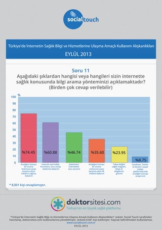 Türkiye'de İnternetin Sağlık Bilgi ve Hizmetlerine Ulaşma Amaçlı Kullanım Alışkanlıkları

EYLÜL 2013
Soru 11

Aşağıdaki şıklardan hangisi veya hangileri sizin internette
sağlık konusunda bilgi arama yönteminizi açıklamaktadır?
(Birden çok cevap verilebilir)
100

%

90
80
70
60
50
40
30
20
10
0

%74.45

%60.88

%46.74

%35.60

%23.95

Aradığım konuyu
bir arama
motoruna yazıp
karşıma çıkan
linklerin çoğuna
bakarım

İnternet üzerindeki
forumlara, soru-cevap
sitelerine bakarım

Doktorlara
internetten
soru sorarım

Aradığım konuyu
bir arama
motoruna yazıp
karşıma çıkan ilk
linklere bakarım

Takip ettiğim
sağlık magazin,
dergi ve
bloglarına
girerim

%8.75
Facebook, Twitter
ve benzeri sosyal
medya
platformlarında
aradığım konuyu
araştırırım

* 8,001 kişi cevaplamıştır.

"Türkiye'de İnternetin Sağlık Bilgi ve Hizmetlerine Ulaşma Amaçlı Kullanım Alışkanlıkları" anketi, Social Touch tarafından
hazırlanıp, doktorsitesi.com kullanıcılarına yöneltilmiştir. Ankete 8.001 kişi katılmıştır. Kaynak belirtilmeden kullanılamaz.
www.socialtouch.com.tr
EYLÜL 2013

 