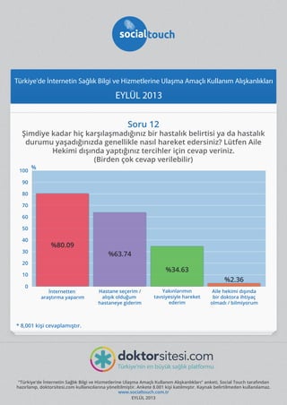 Türkiye'de İnternetin Sağlık Bilgi ve Hizmetlerine Ulaşma Amaçlı Kullanım Alışkanlıkları

EYLÜL 2013
Soru 12

Şimdiye kadar hiç karşılaşmadığınız bir hastalık belirtisi ya da hastalık
durumu yaşadığınızda genellikle nasıl hareket edersiniz? Lütfen Aile
Hekimi dışında yaptığınız tercihler için cevap veriniz.
(Birden çok cevap verilebilir)
100

%

90
80
70
60
50
40
30

%80.09

%63.74

20

%34.63

10
0

%2.36
İnternetten
araştırma yaparım

Hastane seçerim /
alışık olduğum
hastaneye giderim

Yakınlarımın
tavsiyesiyle hareket
ederim

Aile hekimi dışında
bir doktora ihtiyaç
olmadı / bilmiyorum

* 8,001 kişi cevaplamıştır.

"Türkiye'de İnternetin Sağlık Bilgi ve Hizmetlerine Ulaşma Amaçlı Kullanım Alışkanlıkları" anketi, Social Touch tarafından
hazırlanıp, doktorsitesi.com kullanıcılarına yöneltilmiştir. Ankete 8.001 kişi katılmıştır. Kaynak belirtilmeden kullanılamaz.
www.socialtouch.com.tr
EYLÜL 2013

 
