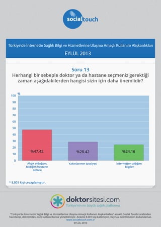 Türkiye'de İnternetin Sağlık Bilgi ve Hizmetlerine Ulaşma Amaçlı Kullanım Alışkanlıkları

EYLÜL 2013
Soru 13

Herhangi bir sebeple doktor ya da hastane seçmeniz gerektiği
zaman aşağıdakilerden hangisi sizin için daha önemlidir?
100

%

90
80
70
60
50
40
30
20
10
0

%47.42

%28.42

%24.16

Alışık olduğum,
bildiğim hastane
olması

Yakınlarımın tavsiyesi

İnternetten aldığım
bilgiler

* 8,001 kişi cevaplamıştır.

"Türkiye'de İnternetin Sağlık Bilgi ve Hizmetlerine Ulaşma Amaçlı Kullanım Alışkanlıkları" anketi, Social Touch tarafından
hazırlanıp, doktorsitesi.com kullanıcılarına yöneltilmiştir. Ankete 8.001 kişi katılmıştır. Kaynak belirtilmeden kullanılamaz.
www.socialtouch.com.tr
EYLÜL 2013

 