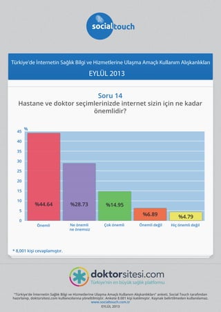 Türkiye'de İnternetin Sağlık Bilgi ve Hizmetlerine Ulaşma Amaçlı Kullanım Alışkanlıkları

EYLÜL 2013
Soru 14

Hastane ve doktor seçimlerinizde internet sizin için ne kadar
önemlidir?
45

%

40
35
30
25
20
15
10

%44.64

%28.73

5
0

%14.95
%6.89

Önemli

Ne önemli
ne önemsiz

Çok önemli

Önemli değil

%4.79
Hiç önemli değil

* 8,001 kişi cevaplamıştır.

"Türkiye'de İnternetin Sağlık Bilgi ve Hizmetlerine Ulaşma Amaçlı Kullanım Alışkanlıkları" anketi, Social Touch tarafından
hazırlanıp, doktorsitesi.com kullanıcılarına yöneltilmiştir. Ankete 8.001 kişi katılmıştır. Kaynak belirtilmeden kullanılamaz.
www.socialtouch.com.tr
EYLÜL 2013

 