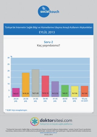 Türkiye'de İnternetin Sağlık Bilgi ve Hizmetlerine Ulaşma Amaçlı Kullanım Alışkanlıkları

EYLÜL 2013
Soru 2

Kaç yaşındasınız?

30

%

25
20
15
10
5

%6.67
0

%18.26

%21.60

%16.16

%12.55

%8.81

%7.96

%7.99

20-24
yaş

25-30
yaş

31-35
yaş

36-40
yaş

41-45
yaş

46-50
yaş

50-55
yaş

56 yaş
ve üzeri

* 8,001 kişi cevaplamıştır.

"Türkiye'de İnternetin Sağlık Bilgi ve Hizmetlerine Ulaşma Amaçlı Kullanım Alışkanlıkları" anketi, Social Touch tarafından
hazırlanıp, doktorsitesi.com kullanıcılarına yöneltilmiştir. Ankete 8.001 kişi katılmıştır. Kaynak belirtilmeden kullanılamaz.
www.socialtouch.com.tr
EYLÜL 2013

 
