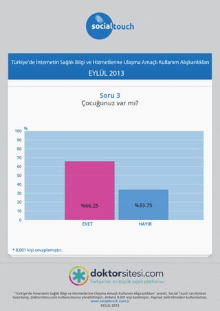 Türkiye'de İnternetin Sağlık Bilgi ve Hizmetlerine Ulaşma Amaçlı Kullanım Alışkanlıkları

EYLÜL 2013
Soru 3

Çocuğunuz var mı?

100

%

90
80
70
60
50
40
30
20
10
0

%66.25
EVET

%33.75
HAYIR

* 8,001 kişi cevaplamıştır.

"Türkiye'de İnternetin Sağlık Bilgi ve Hizmetlerine Ulaşma Amaçlı Kullanım Alışkanlıkları" anketi, Social Touch tarafından
hazırlanıp, doktorsitesi.com kullanıcılarına yöneltilmiştir. Ankete 8.001 kişi katılmıştır. Kaynak belirtilmeden kullanılamaz.
www.socialtouch.com.tr
EYLÜL 2013

 