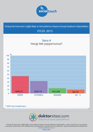 Türkiye'de İnternetin Sağlık Bilgi ve Hizmetlerine Ulaşma Amaçlı Kullanım Alışkanlıkları

EYLÜL 2013
Soru 4

Hangi ilde yaşıyorsunuz?

100

%

90
80
70
60
50
40
30
20
10
0

%45.27
DİĞER

%32.13
İSTANBUL

%12.84
ANKARA

%9.76
ZM

R

* 8,001 kişi cevaplamıştır.

"Türkiye'de İnternetin Sağlık Bilgi ve Hizmetlerine Ulaşma Amaçlı Kullanım Alışkanlıkları" anketi, Social Touch tarafından
hazırlanıp, doktorsitesi.com kullanıcılarına yöneltilmiştir. Ankete 8.001 kişi katılmıştır. Kaynak belirtilmeden kullanılamaz.
www.socialtouch.com.tr
EYLÜL 2013

 