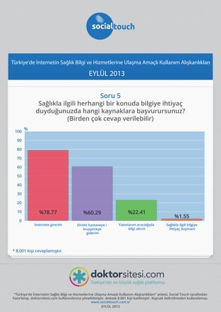 Türkiye'de İnternetin Sağlık Bilgi ve Hizmetlerine Ulaşma Amaçlı Kullanım Alışkanlıkları

EYLÜL 2013
Soru 5

Sağlıkla ilgili herhangi bir konuda bilgiye ihtiyaç
duyduğunuzda hangi kaynaklara başvurursunuz?
(Birden çok cevap verilebilir)
100

%

90
80
70
60
50
40
30
20
10
0

%78.77

%60.29

%22.41

İnternete girerim

Direkt hastaneye /
muayeneye
giderim

Yakınlarım aracılığıyla
bilgi alırım

%1.55
Sağlıkla ilgili bilgiye
ihtiyaç duymam

* 8,001 kişi cevaplamıştır.

"Türkiye'de İnternetin Sağlık Bilgi ve Hizmetlerine Ulaşma Amaçlı Kullanım Alışkanlıkları" anketi, Social Touch tarafından
hazırlanıp, doktorsitesi.com kullanıcılarına yöneltilmiştir. Ankete 8.001 kişi katılmıştır. Kaynak belirtilmeden kullanılamaz.
www.socialtouch.com.tr
EYLÜL 2013

 