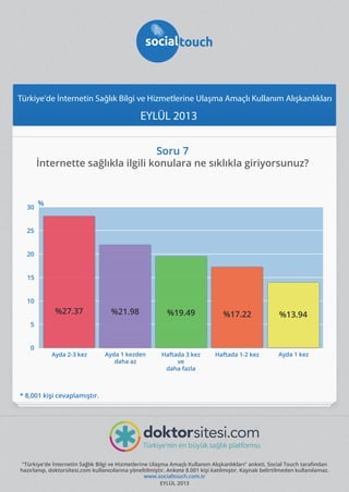 Türkiye'de İnternetin Sağlık Bilgi ve Hizmetlerine Ulaşma Amaçlı Kullanım Alışkanlıkları

EYLÜL 2013
Soru 7

İnternette sağlıkla ilgili konulara ne sıklıkla giriyorsunuz?

30

%

25
20
15
10

%27.37

%21.98

%19.49

%17.22

%13.94

Ayda 2-3 kez

Ayda 1 kezden
daha az

Haftada 3 kez
ve
daha fazla

Haftada 1-2 kez

Ayda 1 kez

5
0

* 8,001 kişi cevaplamıştır.

"Türkiye'de İnternetin Sağlık Bilgi ve Hizmetlerine Ulaşma Amaçlı Kullanım Alışkanlıkları" anketi, Social Touch tarafından
hazırlanıp, doktorsitesi.com kullanıcılarına yöneltilmiştir. Ankete 8.001 kişi katılmıştır. Kaynak belirtilmeden kullanılamaz.
www.socialtouch.com.tr
EYLÜL 2013

 