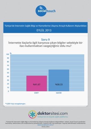 Türkiye'de İnternetin Sağlık Bilgi ve Hizmetlerine Ulaşma Amaçlı Kullanım Alışkanlıkları

EYLÜL 2013
Soru 9

İnternette ilaçlarla ilgili karşınıza çıkan bilgiler sebebiyle bir
ilacı kullanmaktan vazgeçtiğiniz oldu mu?
100

%

90
80
70
60
50
40
30
20

%41.67

%58.33

EVET

HAYIR

10
0

* 8,001 kişi cevaplamıştır.

"Türkiye'de İnternetin Sağlık Bilgi ve Hizmetlerine Ulaşma Amaçlı Kullanım Alışkanlıkları" anketi, Social Touch tarafından
hazırlanıp, doktorsitesi.com kullanıcılarına yöneltilmiştir. Ankete 8.001 kişi katılmıştır. Kaynak belirtilmeden kullanılamaz.
www.socialtouch.com.tr
EYLÜL 2013

 