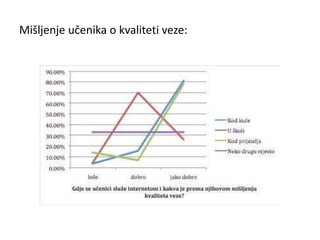 Mišljenje učenika o kvaliteti veze: 