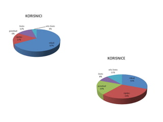 KORISNICI




            KORISNICE
 
