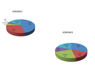 KORISNICI




            KORISNICE
 