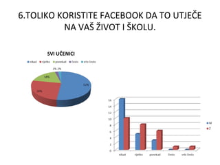 6.TOLIKO KORISTITE FACEBOOK DA TO UTJEČE
          NA VAŠ ŽIVOT I ŠKOLU.
 