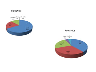 KORISNICI




            KORISNICE
 