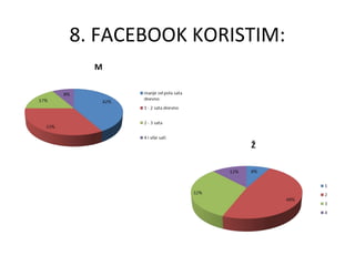 8. FACEBOOK KORISTIM:
 