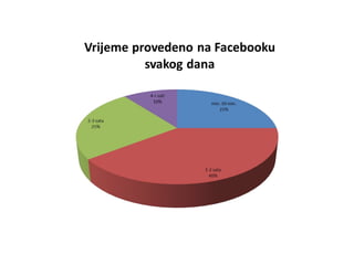 Anketa facebook