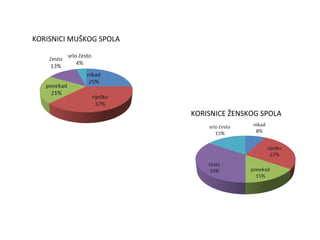 KORISNICI MUŠKOG SPOLA




                         KORISNICE ŽENSKOG SPOLA
 