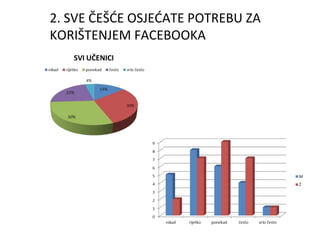 2. SVE ČEŠĆE OSJEĆATE POTREBU ZA
KORIŠTENJEM FACEBOOKA
 