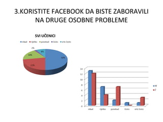 3.KORISTITE FACEBOOK DA BISTE ZABORAVILI
      NA DRUGE OSOBNE PROBLEME
 