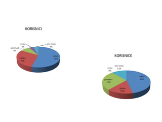 KORISNICI




            KORISNICE
 