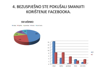 4. BEZUSPJEŠNO STE POKUŠALI SMANJITI
       KORIŠTENJE FACEBOOKA.
 