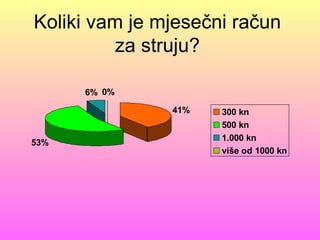 Koliki vam je mjesečni račun
         za struju?

      6% 0%

               41%   300 kn
                     500 kn
                     1.000 kn
53%
                     više od 1000 kn
 