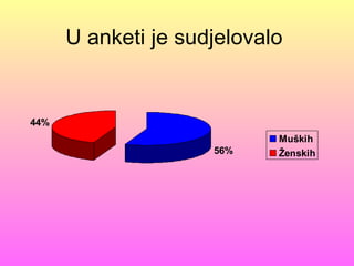 U anketi je sudjelovalo


44%
                            Muških
                     56%    Ženskih
 