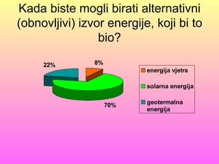 Kada biste mogli birati alternativni
(obnovljivi) izvor energije, koji bi to
                 bio?

     22%        8%
                           energija vjetra

                           solarna energija


                     70%   geotermalna
                           energija
 