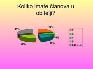 Koliko imate članova u
         obitelji?

             22%
31%
                        2
                        3
                   6%   4
                        5
      22%    19%
                        6 ili više
 