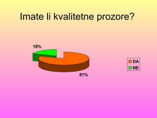 Imate li kvalitetne prozore?

   19%


                           DA
                           NE
              81%
 