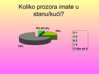 Koliko prozora imate u
     stanu/kući?

      0% 6% 0%
                 19%
                       1
                       2
                       3
                       4
75%
                       više od 4
 