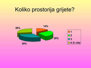Koliko prostorija grijete?

            14%
28%
                        1
                        2
                  28%   3
      30%               4 ili više
 