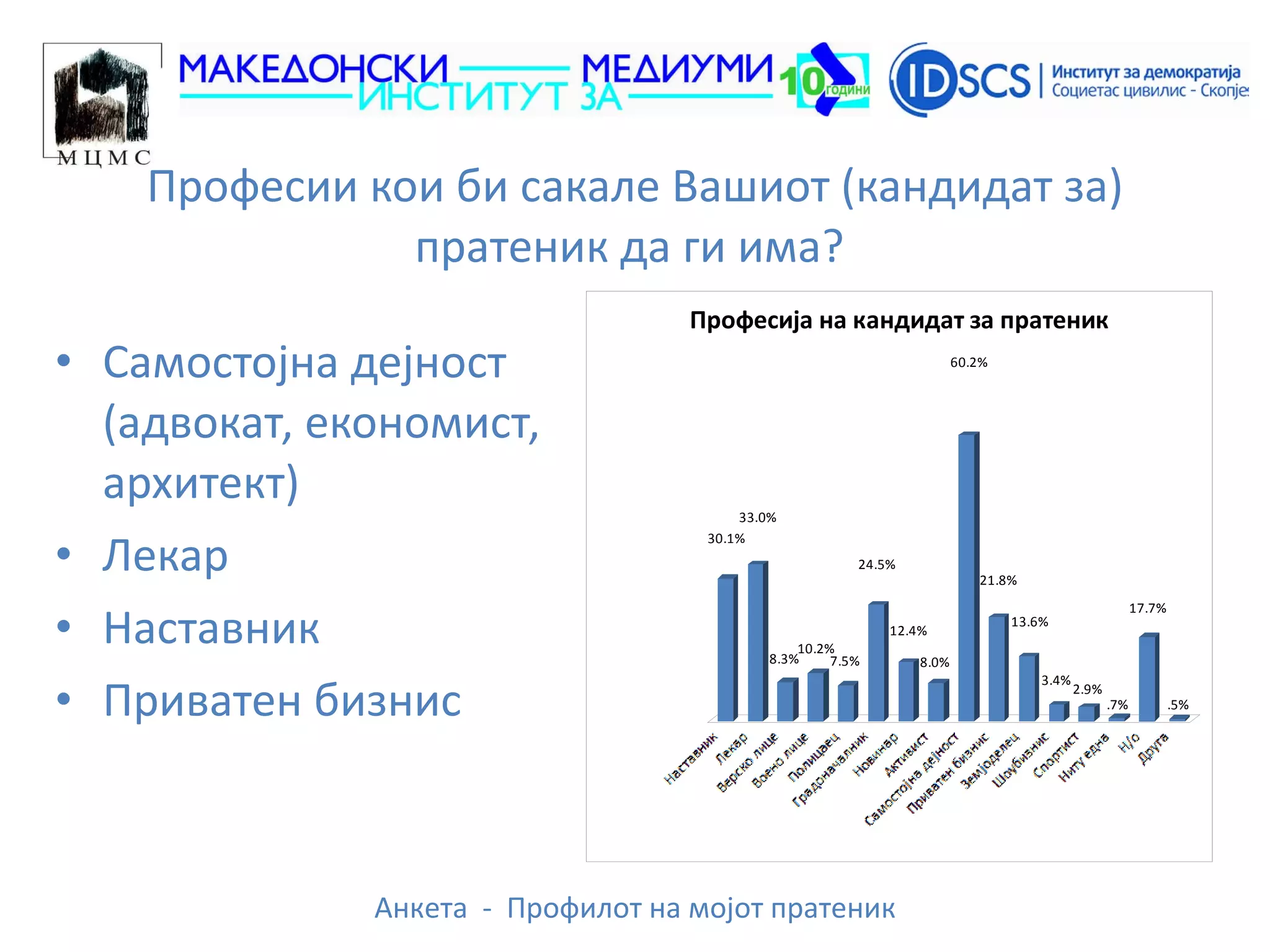 Професии кои би сакале Вашиот (кандидат за) пратеник да ги има?  Самостојна дејност (адвокат, економист, архитект) Лекар Наставник Приватен бизнис 