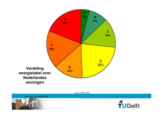 EPBD




   Verdeling
energielabel over
  Nederlandse
   woningen

                                Source: DGMR, 2006

   prof. Anke van Hal MSc PhD
 