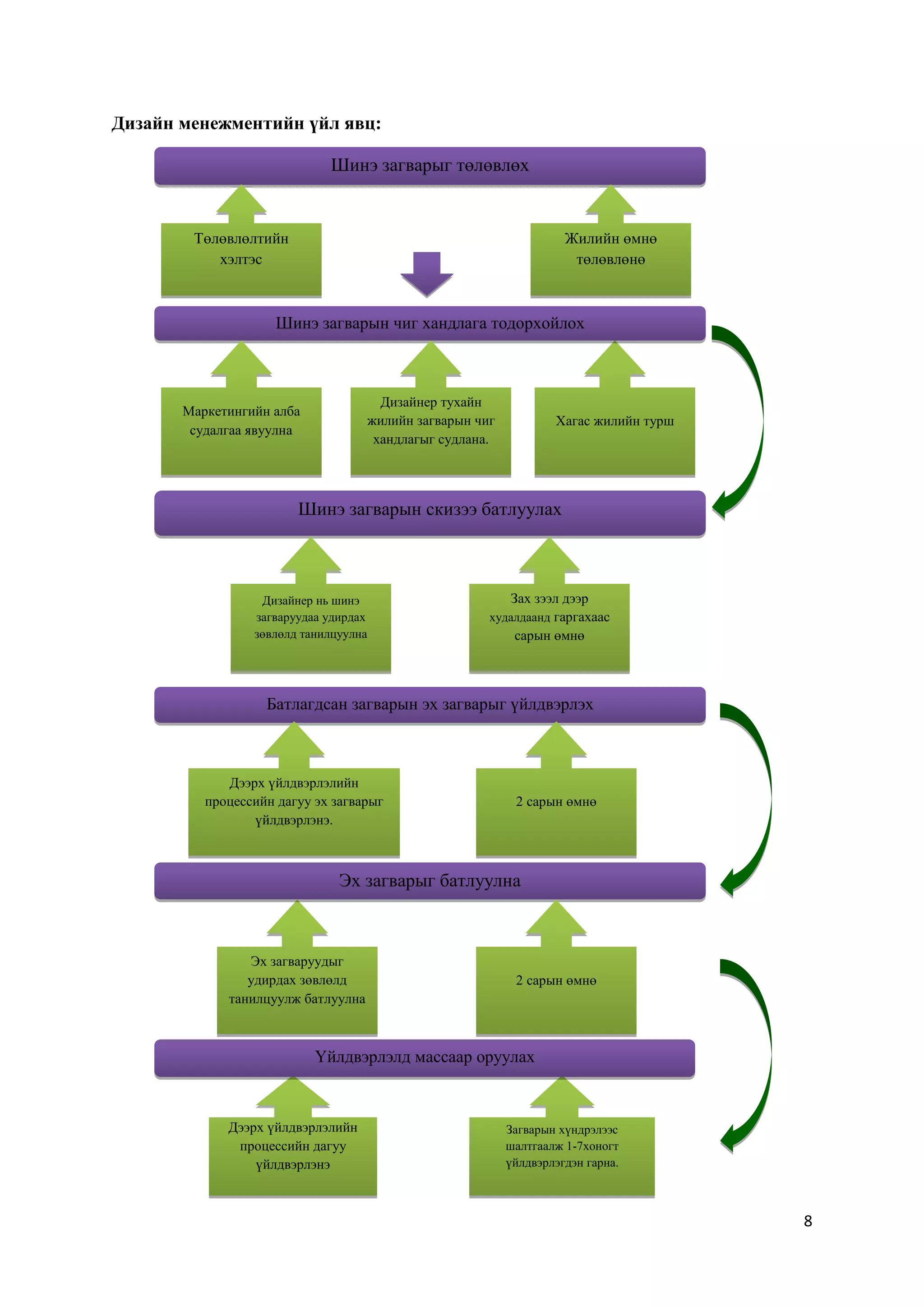 Дизайн менежментийн үйл явц:
Шинэ загварыг төлөвлөх

Төлөвлөлтийн
хэлтэс

Жилийн өмнө
төлөвлөнө

Шинэ загварын чиг хандлага тодорхойлох

Дизайнер тухайн
жилийн загварын чиг
хандлагыг судлана.

Маркетингийн алба
судалгаа явуулна

Хагас жилийн турш

Шинэ загварын скизээ батлуулах

Дизайнер нь шинэ
загваруудаа удирдах
зөвлөлд танилцуулна

Зах зээл дээр
худалдаанд гаргахаас

сарын өмнө

Батлагдсан загварын эх загварыг үйлдвэрлэх

Дээрх үйлдвэрлэлийн
процессийн дагуу эх загварыг
үйлдвэрлэнэ.

2 сарын өмнө

Эх загварыг батлуулна

Эх загваруудыг
удирдах зөвлөлд
танилцуулж батлуулна

2 сарын өмнө

Үйлдвэрлэлд массаар оруулах

Дээрх үйлдвэрлэлийн
процессийн дагуу
үйлдвэрлэнэ

Загварын хүндрэлээс
шалтгаалж 1-7хоногт
үйлдвэрлэгдэн гарна.

8

 