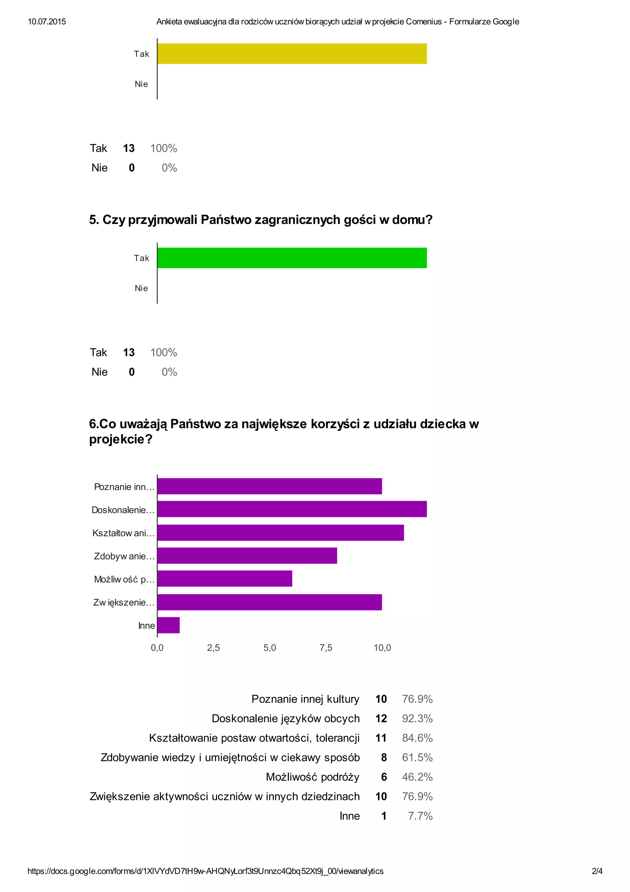 10.07.2015 Ankieta ewaluacyjna dla rodziców uczniów biorących udział w projekcie Comenius - Formularze Google
https://docs.google.com/forms/d/1XlVYdVD7tH9w-AHQNyLorf3t9Unnzc4Qbq52Xt9j_00/viewanalytics 2/4
Tak 13 100%
Nie 0 0%
Tak 13 100%
Nie 0 0%
Poznanie innej kultury 10 76.9%
Doskonalenie języków obcych 12 92.3%
Kształtowanie postaw otwartości, tolerancji 11 84.6%
Zdobywanie wiedzy i umiejętności w ciekawy sposób 8 61.5%
Możliwość podróży 6 46.2%
Zwiększenie aktywności uczniów w innych dziedzinach 10 76.9%
Inne 1 7.7%
5. Czy przyjmowali Państwo zagranicznych gości w domu?
6.Co uważają Państwo za największe korzyści z udziału dziecka w
projekcie?
Tak
Nie
Tak
Nie
0,0 2,5 5,0 7,5 10,0
Poznanie inn…
Doskonalenie…
Kształtow ani…
Zdobyw anie…
Możliw ość p…
Zw iększenie…
Inne
 