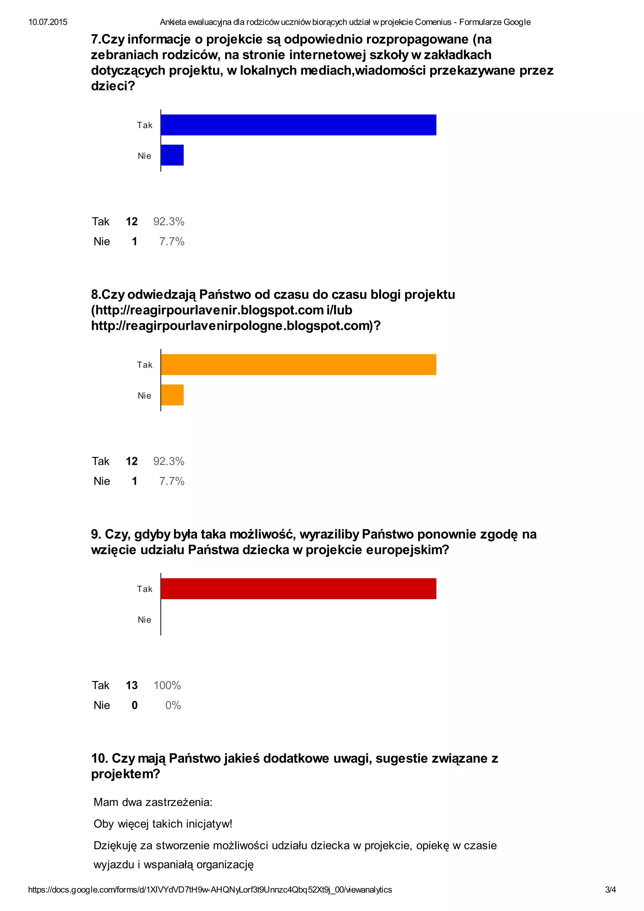 10.07.2015 Ankieta ewaluacyjna dla rodziców uczniów biorących udział w projekcie Comenius - Formularze Google
https://docs.google.com/forms/d/1XlVYdVD7tH9w-AHQNyLorf3t9Unnzc4Qbq52Xt9j_00/viewanalytics 3/4
Tak 12 92.3%
Nie 1 7.7%
Tak 12 92.3%
Nie 1 7.7%
Tak 13 100%
Nie 0 0%
7.Czy informacje o projekcie są odpowiednio rozpropagowane (na
zebraniach rodziców, na stronie internetowej szkoły w zakładkach
dotyczących projektu, w lokalnych mediach,wiadomości przekazywane przez
dzieci?
8.Czy odwiedzają Państwo od czasu do czasu blogi projektu
(http://reagirpourlavenir.blogspot.com i/lub
http://reagirpourlavenirpologne.blogspot.com)?
9. Czy, gdyby była taka możliwość, wyraziliby Państwo ponownie zgodę na
wzięcie udziału Państwa dziecka w projekcie europejskim?
10. Czy mają Państwo jakieś dodatkowe uwagi, sugestie związane z
projektem?
Mam dwa zastrzeżenia:
Oby więcej takich inicjatyw!
Dziękuję za stworzenie możliwości udziału dziecka w projekcie, opiekę w czasie
wyjazdu i wspaniałą organizację
Tak
Nie
Tak
Nie
Tak
Nie
 