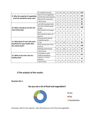 It’s healthy and tasty 22 23 26 15 18 24 19 147
9. Why the majority of vegetables
and fruit should be eaten raw?
Raw fruit and vegetables
contain the most vitamins
25 24 26 15 22 22 24 158
Raw are the most tasty 4 1 0 1 1 3 0 10
I don’t know 0 2 3 5 1 0 0 11
10. When should we eat the last
meal of the day?
Just before going to bed 12 3 5 3 5 2 0 30
Two hours before going
to bed
11 24 22 18 19 21 23 138
We shouldn’t eat supper
at all
0 0 0 0 0 0 1 1
We should eat when we
want to
4 1 2 0 0 0 0 7
11. What kind of rest is the most
beneficial for your health after
the school work?
Relaxing while playing
computer games
1 1 1 0 1 3 2 9
A nap 17 6 10 4 1 4 0 42
Physical exercises in the
fresh air
22 22 22 15 20 17 20 138
Meetings with friends 11 2 10 2 2 8 2 37
I don’t know 0 0 0 0 0 0 0 0
12. What is the main role of a
healthy diet?
It provides us with
healthy ingredients
24 21 21 19 24 25 23 157
It gives us a lot of
pleasure
4 4 5 0 0 0 0 13
I don’t know 1 2 3 2 0 0 1 9
3.The analysis of the results.
Ouestion No 1.
132 pupils, which is the majority , claim that they eat a lot of fruit and vegetables.
Do you eat a lot of food and vegetables?
Yes
No
Sometimes
 