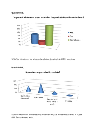 Question No 5.
Do you eat wholemeal bread instead of the products from the white flour ?
30% of the interviewees eat wholemeal products systematically, and 60% - sometimes.
Question No 6.
5% of the interviewees drink sweet fizzy drinks every day, 30% don’t drink such drinks at all, 51%
drink them only once a week.
0%
10%
20%
30%
40%
50%
60%
Yes
No
Sometimes
0%
20%
40%
60%
I don’t drink
them at all Once a week
Two, three or
more times a
week
Everyday
How often do you drink fizzy drinks?
 