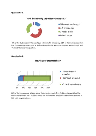 Question No 7.
49% of the students claim that we should eat meals 4-5 times a day, 31% of the interviewees claim
that 3 meals a day are enough. 16 % of the kids claim that we should eat when we are hungry, and
4% couldn’t answer this question.
Question No 8.
How is your breakfast like?
82% of the interviewees is happy about their morning meals. They find them tasty and healthy.
Unfortunately, there are 5 students among the interviewees who don’t eat breakfast at all and 24
kids eat it only sometimes.
How often during the day should we eat?
When we are hungry
4-5 times a day
3 meals a day
I don’t know
0% 20% 40% 60% 80% 100%
I sometimes eat
breakfast
I don’t eat breakfast
It’s healthy and tasty
 