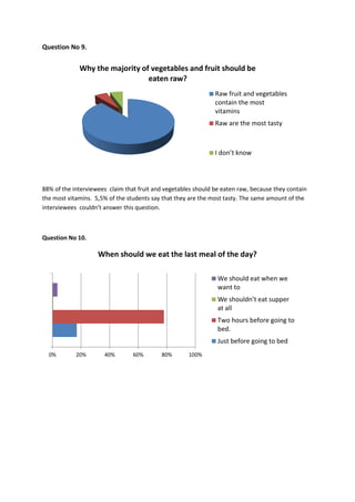 Question No 9.
88% of the interviewees claim that fruit and vegetables should be eaten raw, because they contain
the most vitamins. 5,5% of the students say that they are the most tasty. The same amount of the
interviewees couldn’t answer this question.
Question No 10.
When should we eat the last meal of the day?
Why the majority of vegetables and fruit should be
eaten raw?
Raw fruit and vegetables
contain the most
vitamins
Raw are the most tasty
I don’t know
0% 20% 40% 60% 80% 100%
We should eat when we
want to
We shouldn’t eat supper
at all
Two hours before going to
bed.
Just before going to bed
 