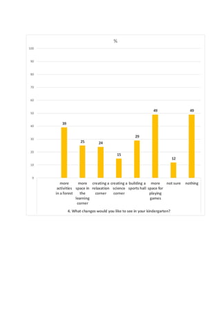 39
25 24
15
29
49
12
49
0
10
20
30
40
50
60
70
80
90
100
more
activities
in a forest
more
space in
the
learning
corner
creating a
relaxation
corner
creating a
science
corner
building a
sports hall
more
space for
playing
games
not sure nothing
4. What changes would you like to see in your kindergarten?
%
 