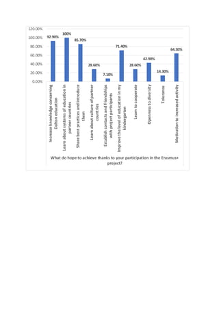 92.90%
100%
85.70%
28.60%
7.10%
71.40%
28.60%
42.90%
14.30%
64.30%
0.00%
20.00%
40.00%
60.00%
80.00%
100.00%
120.00%
Increaseknowledgeconcerning
Daltoneducation
Learnaboutsystemsofeducationin
partnercountries
Sharebestpracticesandintroduce
them
Learnaboutcultureofpartner
countries
Establishcontactsandfriendships
withprojectparticipants
Improvethelevelofeducationinmy
kindergarten
Learntocooperate
Opennesstodiversity
Tolerance
Motivationtoincreasedactivity
What do hope to achieve thanks to your participation in the Erasmus+
project?
 
